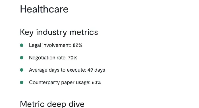 Contract management statistics example: healthcare contract benchmarks from Ironclad showing 82% legal involvement, a 70% negotiation rate and 49 days to execute