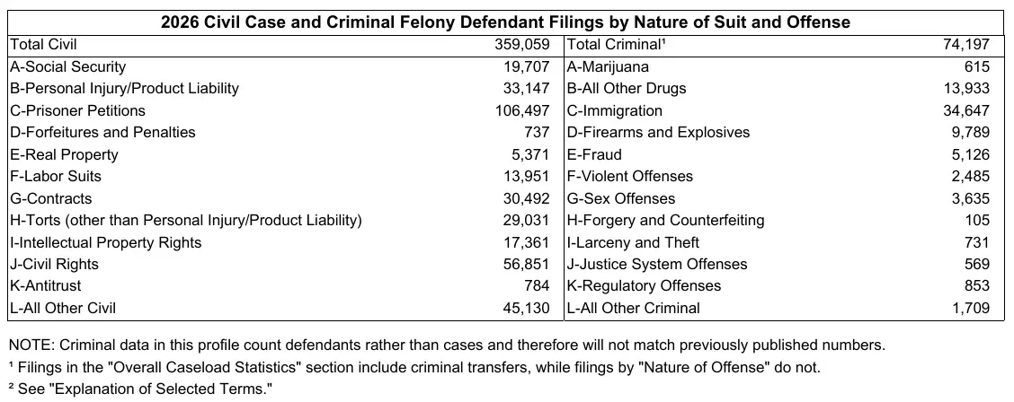 Contract dispute statistics for US federal courts: civil filings by nature of suit, 12 months ending June 2026