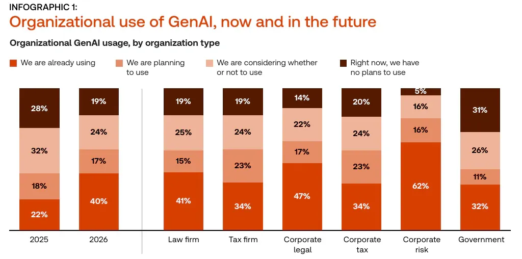 Legal AI statistics chart: share of law firms, tax firms, corporate teams and government legal departments using, planning or avoiding generative AI, 2025 and 2026