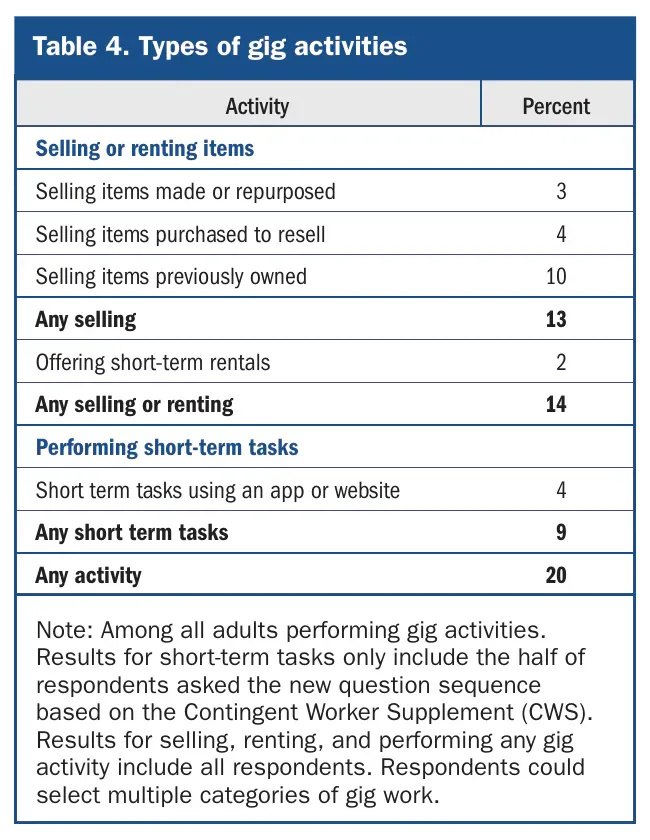 Gig economy statistics from the Federal Reserve: share of U.S. adults doing each type of gig activity in the prior month, 2024