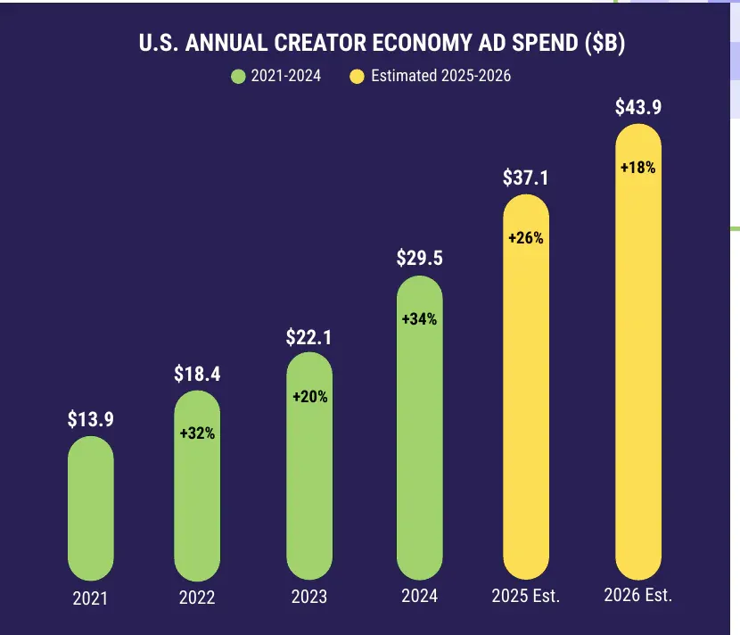 Creator economy statistics chart of U.S. annual ad spend with creators, from $13.9 billion in 2021 to a $43.9 billion estimate for 2026