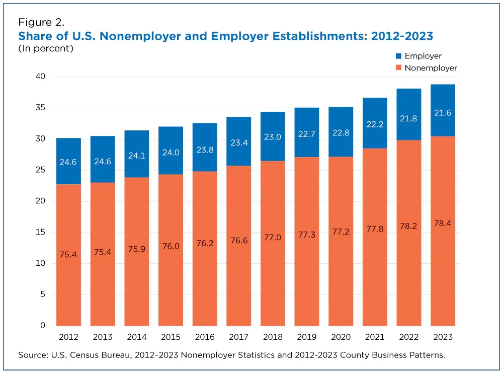 Solopreneur statistics: share of US nonemployer and employer business establishments, 2012 to 2023