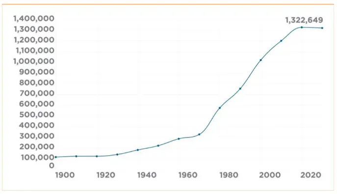 Lawyer statistics chart: US active lawyers by year, 1900 to 2024