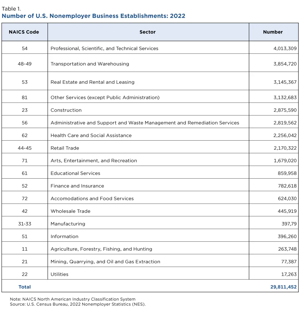 Freelance statistics: number of U.S. nonemployer businesses by sector, 2022