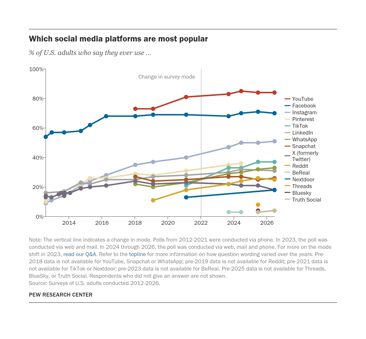 U.S. adult use of social media platforms, 2012 to 2026, with YouTube at 84%