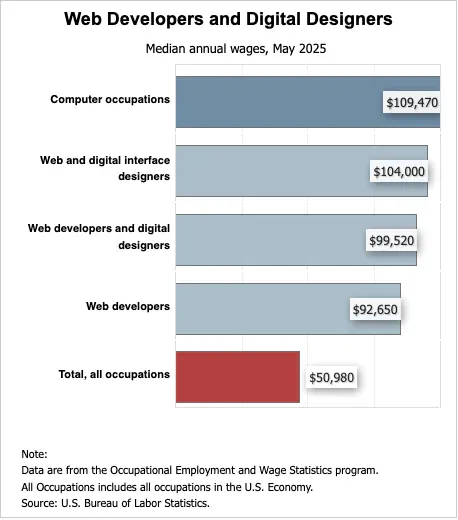US median annual wages in May 2025 for web developers, web and digital interface designers and all occupations