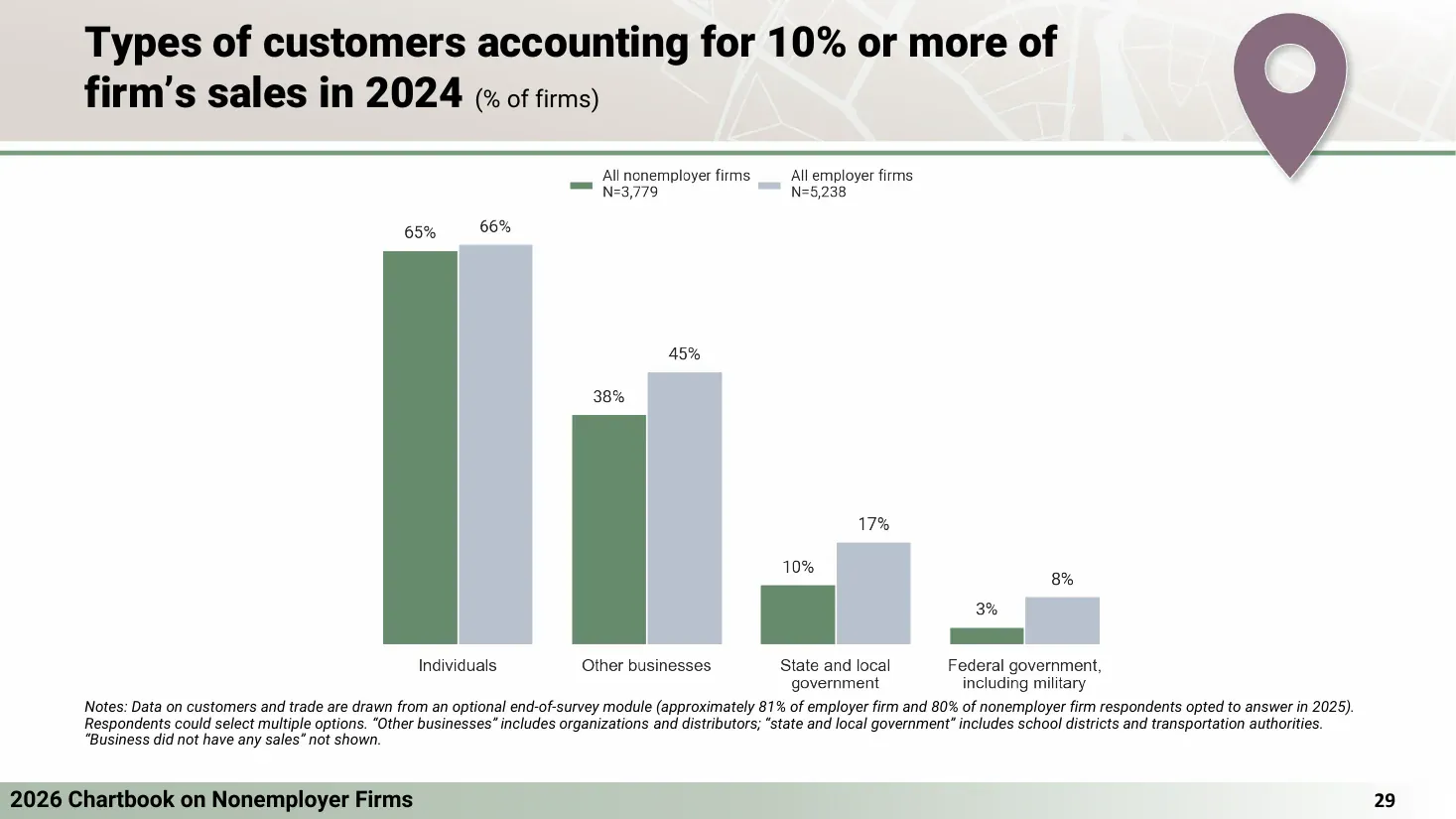 US nonemployer and employer firms by type of customer accounting for 10% or more of 2024 sales