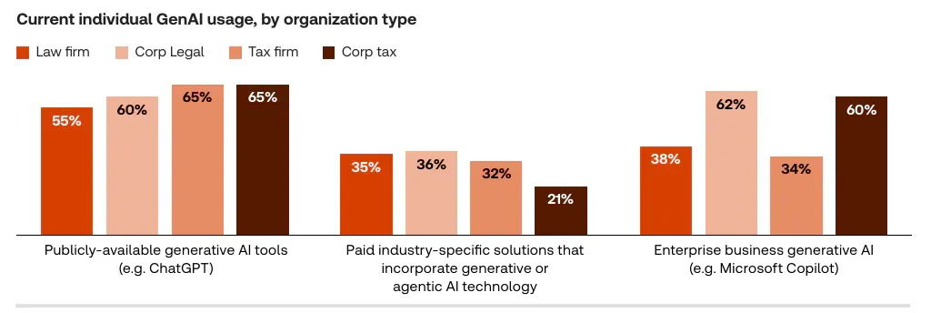Individual use of public, industry-specific and enterprise generative AI tools by law firm and corporate legal professionals, 2026