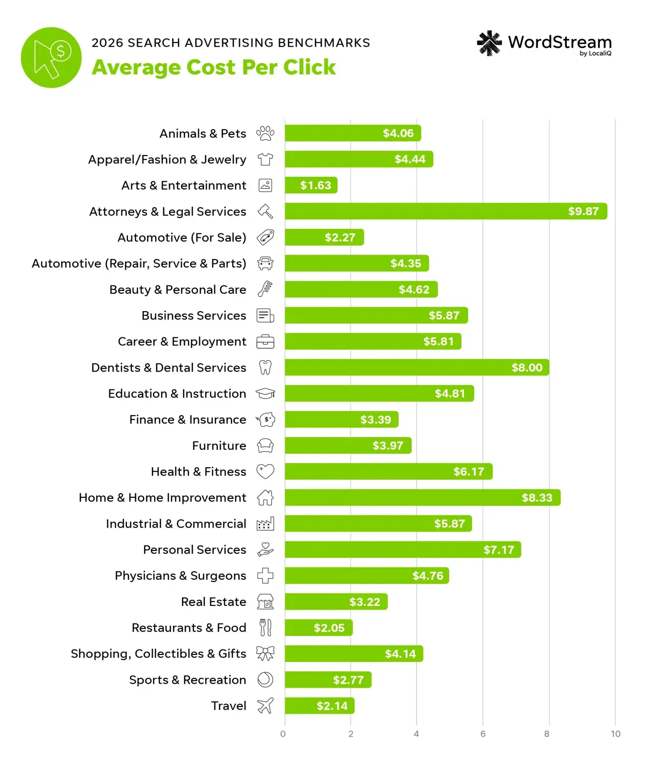 US average cost per click for search ads by industry in 2026, with attorneys and legal services highest at $9.87