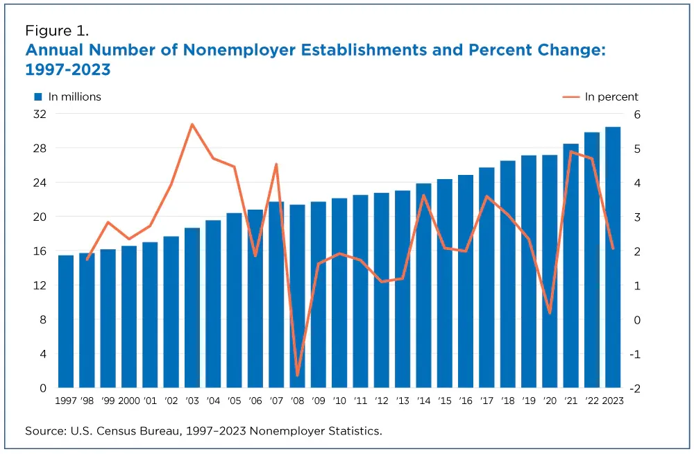 US nonemployer establishments by year, 1997 to 2023, with annual percent change