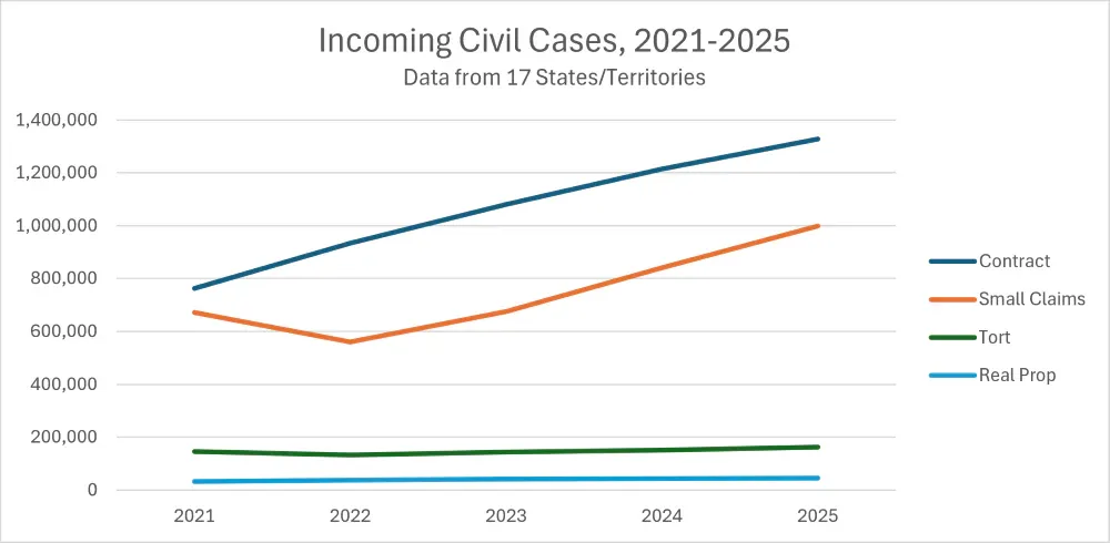 State civil filings by case type, 2021 to 2025: contract and small claims rising, tort and real property flat