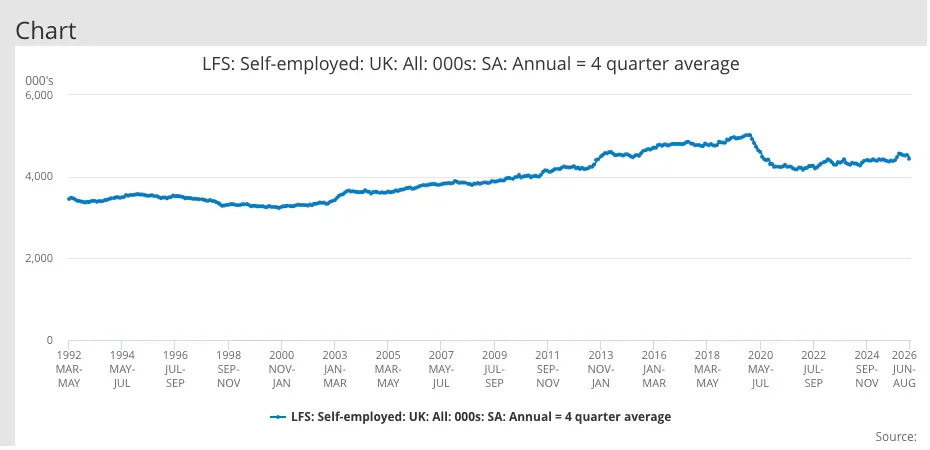 UK self-employed people in thousands, 1992 to June-August 2026