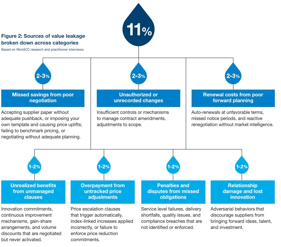 Value leakage by cause: seven categories of contract value loss that add up to 11%, each worth 1 to 3% of contract value