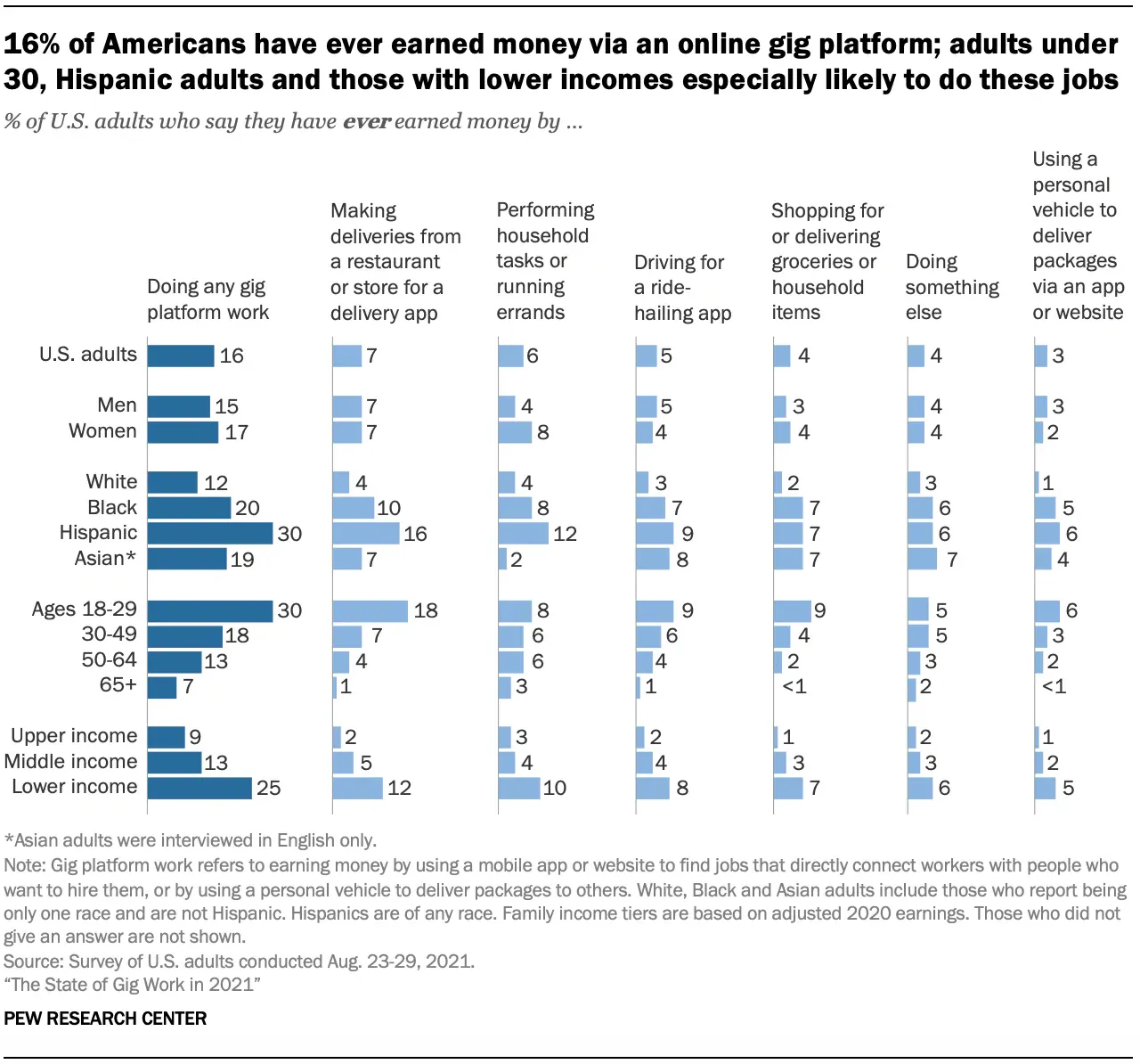 Share of U.S. adults who have ever earned money on an online gig platform, by gender, race, age and income, with a split by type of work, August 2021
