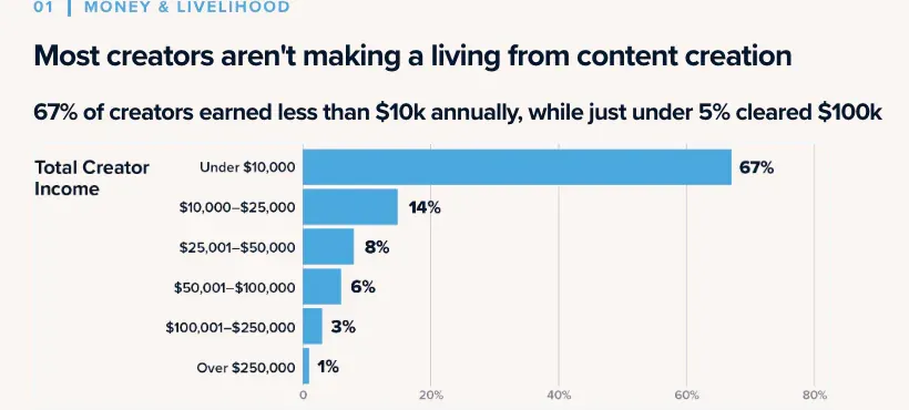 Bar chart of total creator income in 2025 for 5,095 surveyed creators, with 67% under $10,000