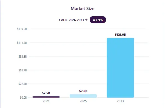 Grand View Research chart of the digital signature market from 2021 to 2033, with a 43.9% growth rate