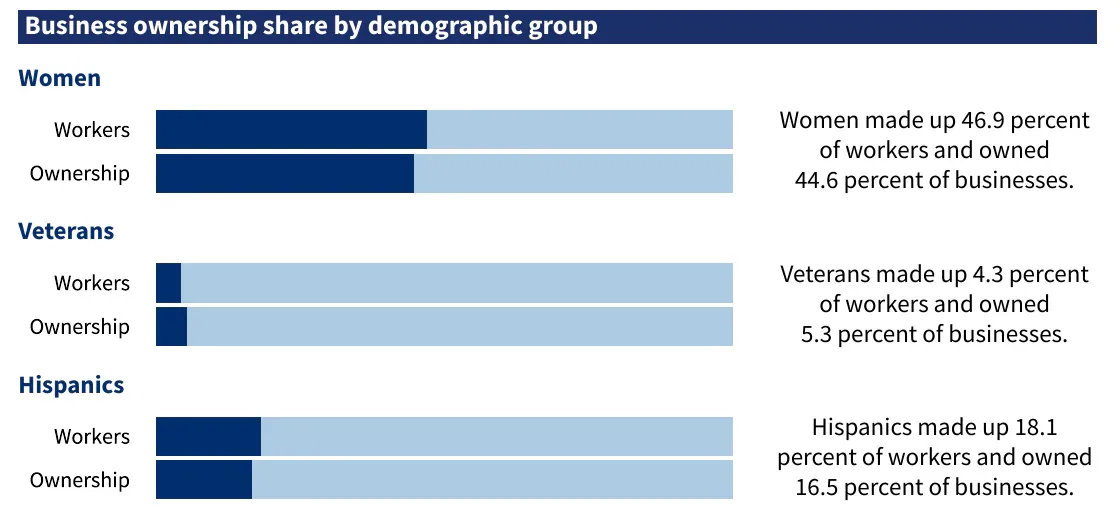 Share of workers and share of business ownership for women, veterans and Hispanic owners, 2022