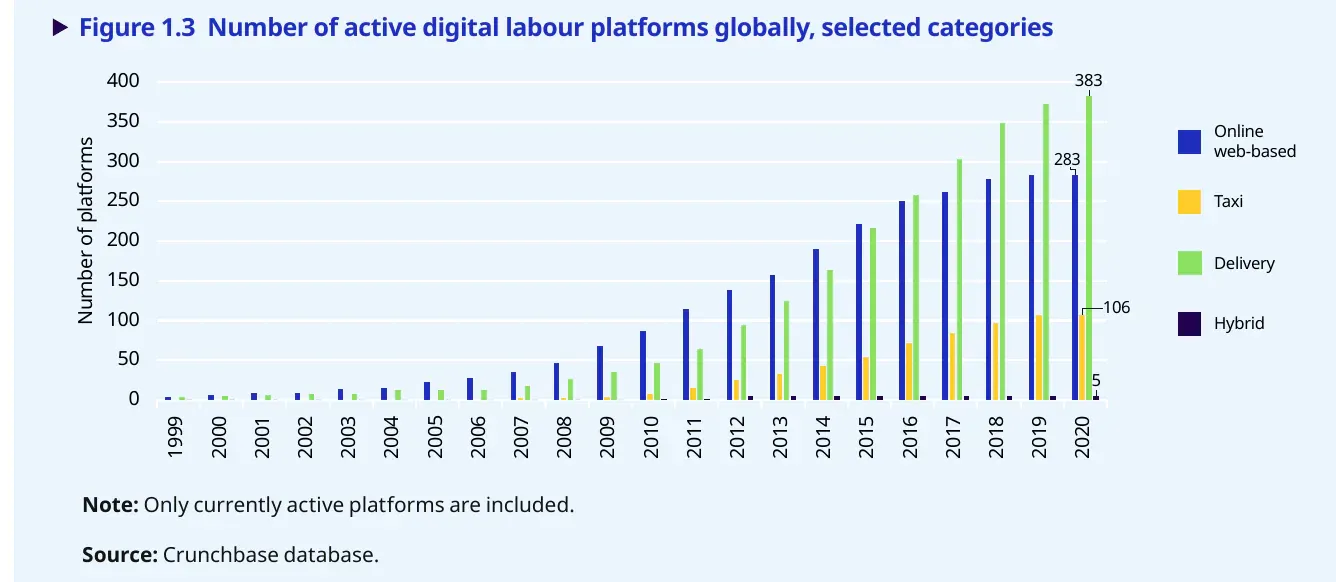Number of active digital labour platforms worldwide by type from 1999 to 2020, with delivery at 383, online web-based at 283 and taxi at 106 in 2020