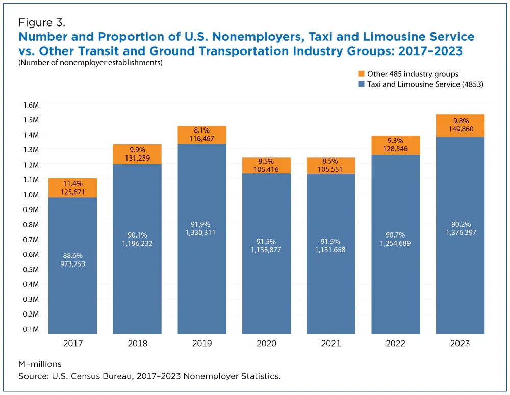 US nonemployer establishments in taxi and limousine service compared with other transit and ground transportation groups, 2017 to 2023