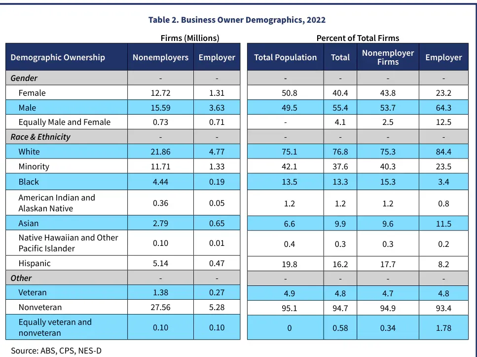Owners of U.S. nonemployer and employer firms by gender, race, ethnicity and veteran status, 2022