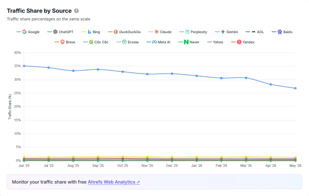 Google's share of traffic to more than 75,000 tracked websites fell from about 35% in June 2025 to about 27% in May 2026