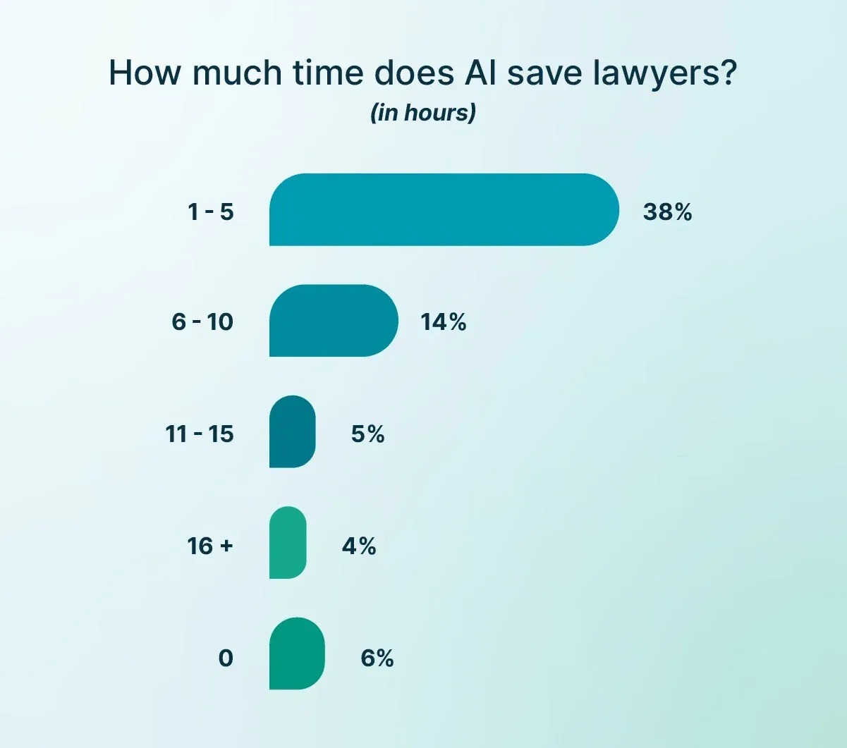 Share of lawyers by hours saved per week with AI: 1 to 5, 6 to 10, 11 to 15, 16 or more, and none