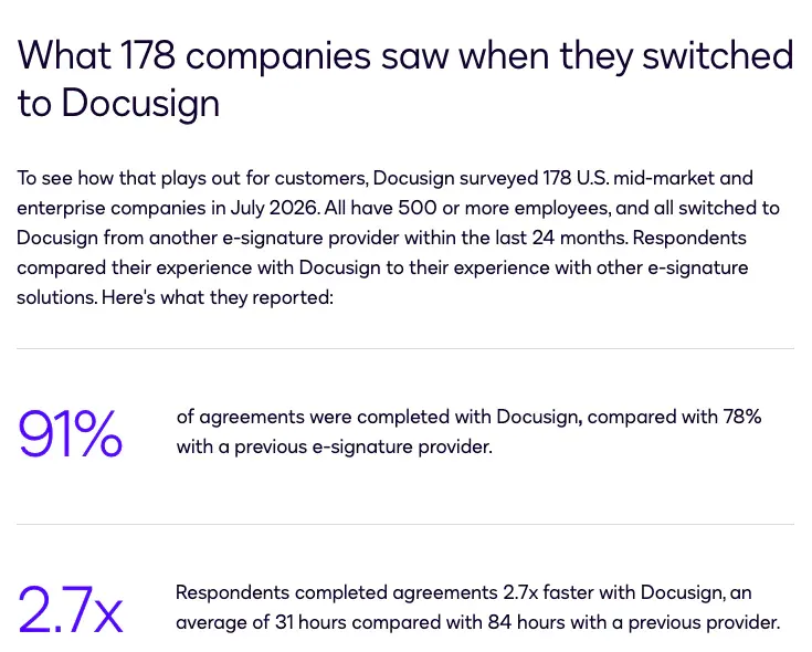 Docusign survey of 178 US companies: 91% of agreements completed with Docusign versus 78% with a previous provider, and 31 hours versus 84 hours