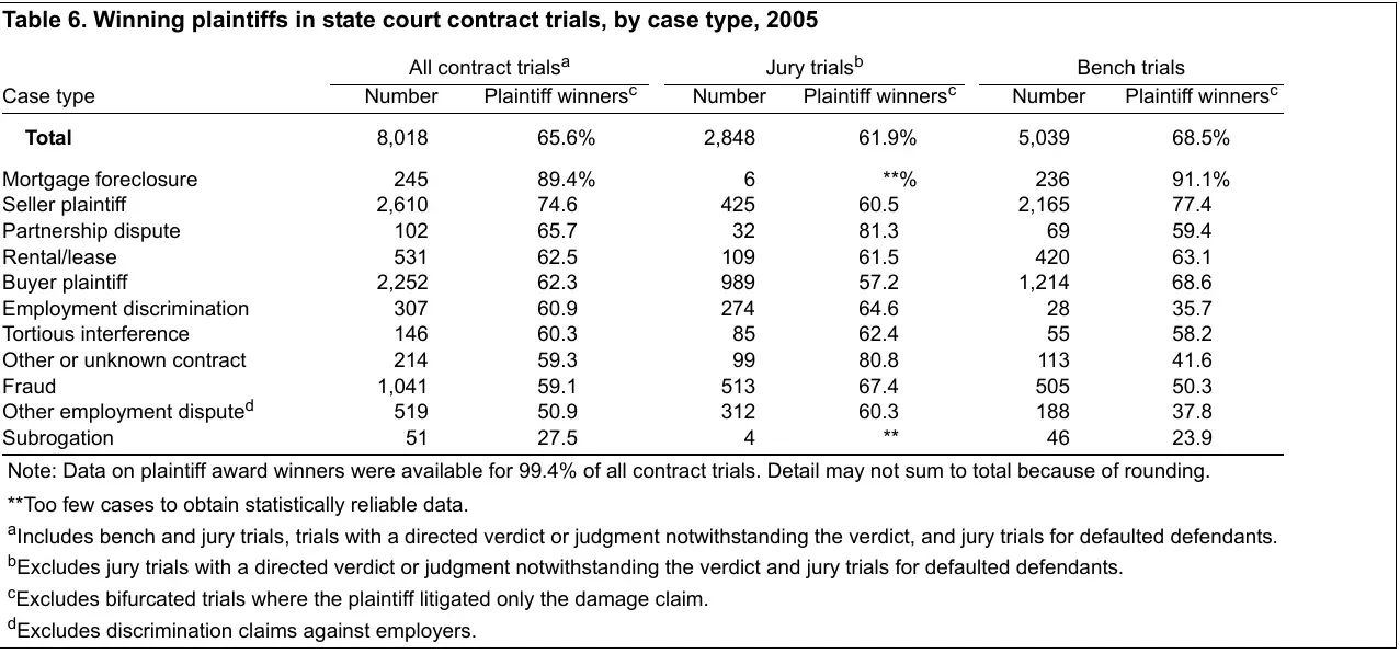Winning plaintiffs in state court contract trials by case type, 2005