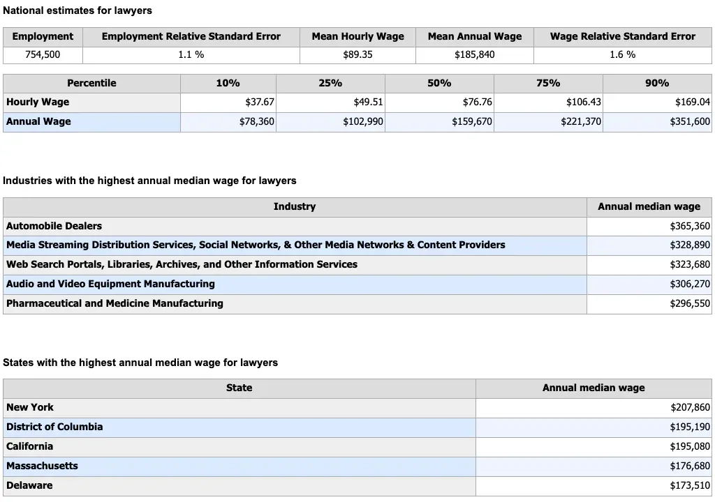 Lawyer pay by percentile, industry and state, May 2025