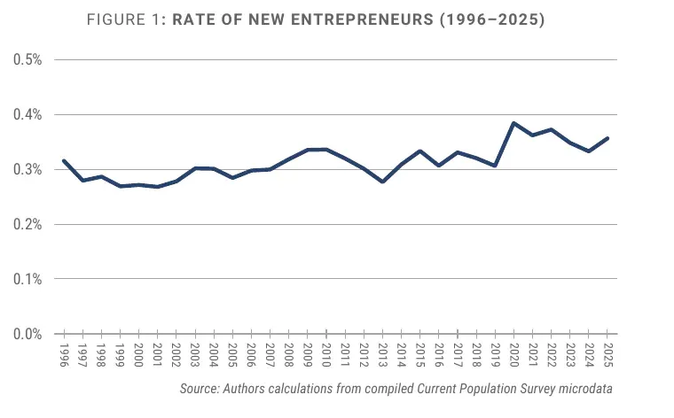 Rate of new entrepreneurs in the United States, 1996 to 2025, as a share of adults each month