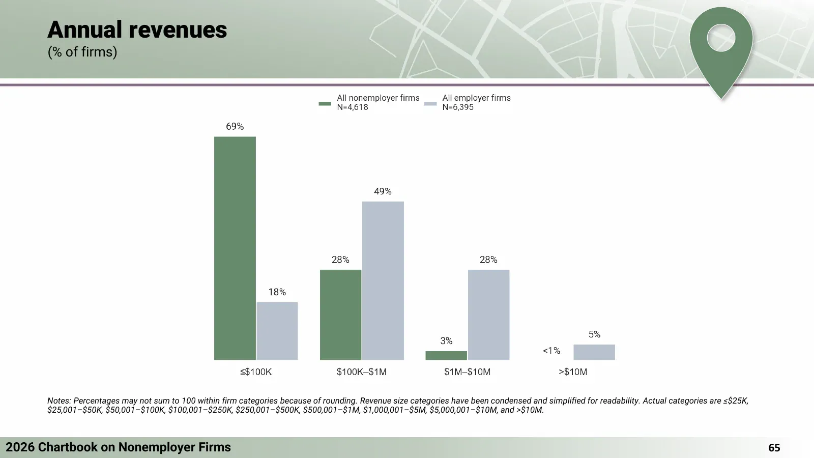 Share of US nonemployer firms by annual revenue, compared with employer firms, 2025 survey