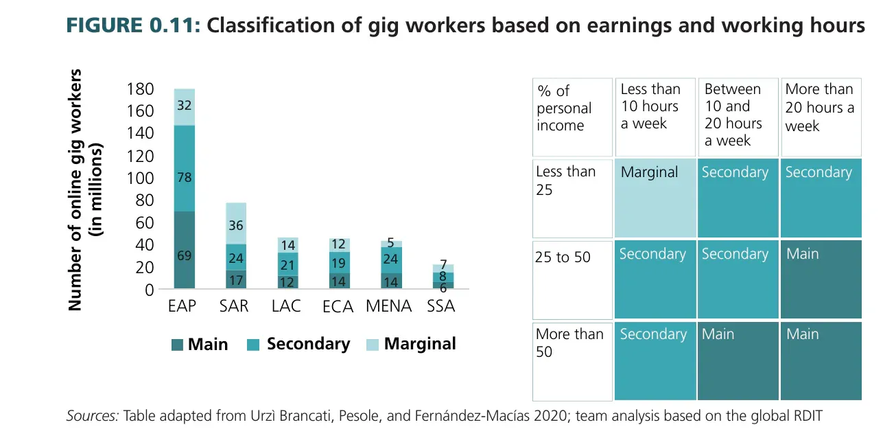 Online gig workers by region in millions, split into main, secondary and marginal workers, from the World Bank 17-country survey
