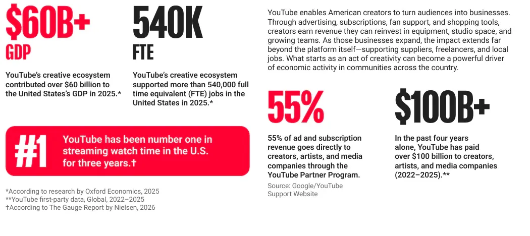 Four YouTube figures: over $60 billion in U.S. GDP, 540,000 jobs, 55% revenue share and over $100 billion paid out