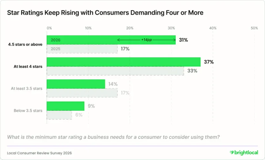 Share of consumers by minimum star rating they require before using a business, 2025 versus 2026