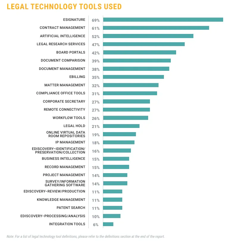 Legal technology tools used by in-house legal departments, with eSignature at 69% and contract management at 61%