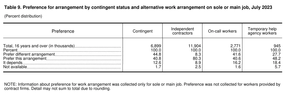 Share of U.S. independent contractors who prefer their work arrangement, July 2023
