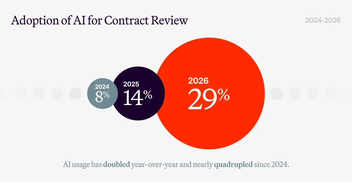 Share of in-house legal teams using AI for contract review: 8% in 2024, 14% in 2025, 29% in 2026