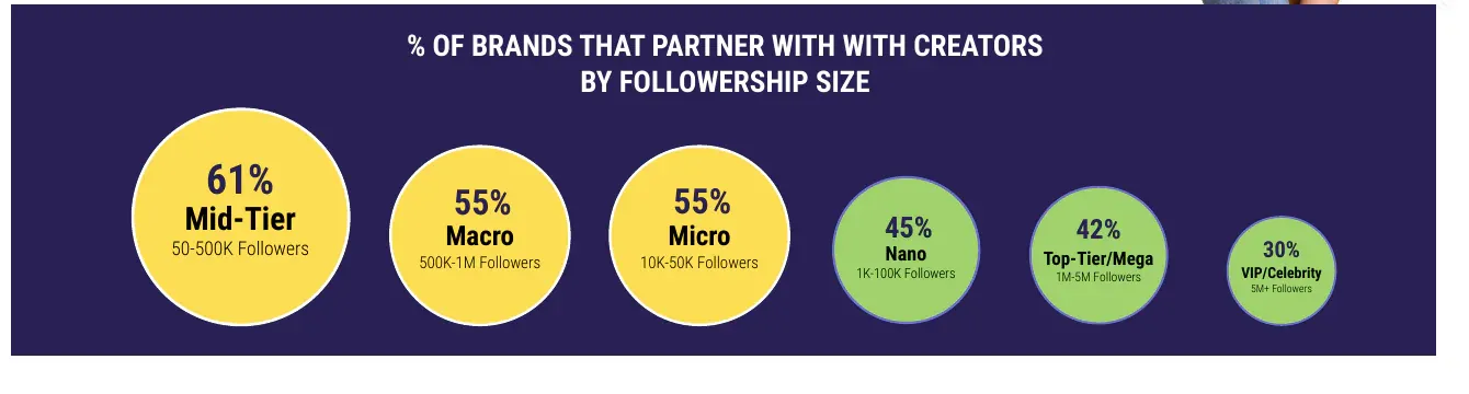 Share of brands that partner with creators by follower size, led by mid-tier creators at 61%