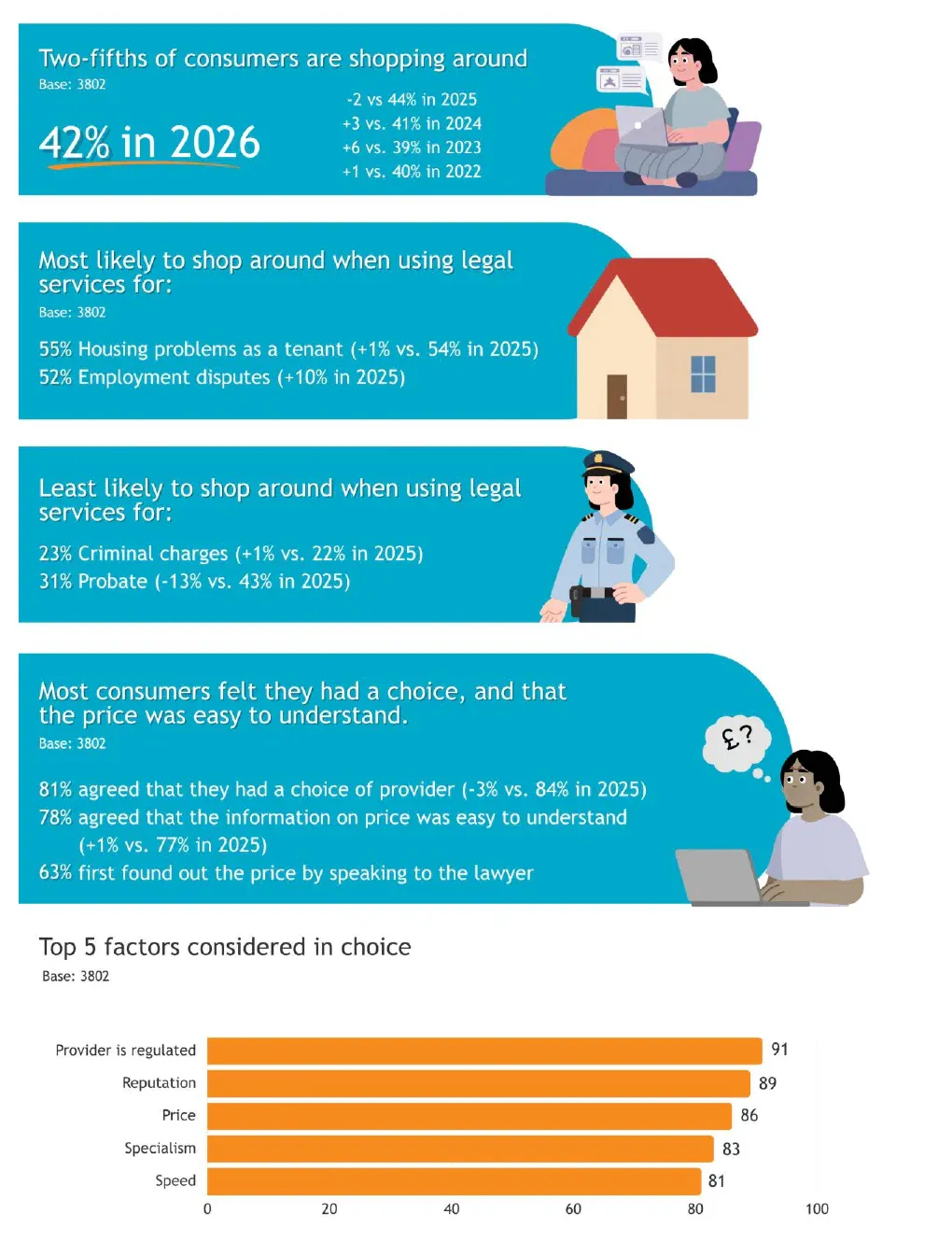 Legal Services Consumer Panel 2026 results on shopping around, price clarity and the top five factors in choosing a legal provider