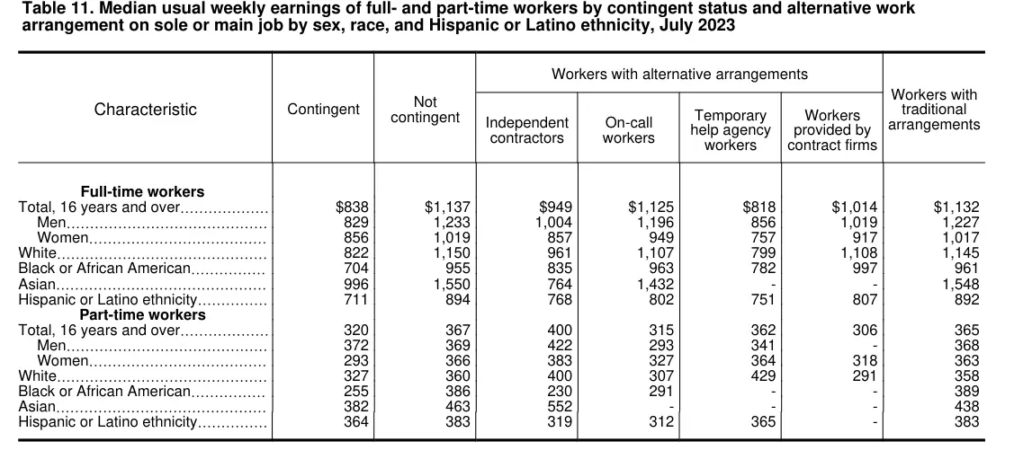 Median weekly earnings of U.S. workers by work arrangement, sex, race and ethnicity, July 2023