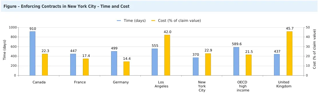 Time in days and cost as a share of claim value for enforcing a contract: New York City, Los Angeles and comparison economies