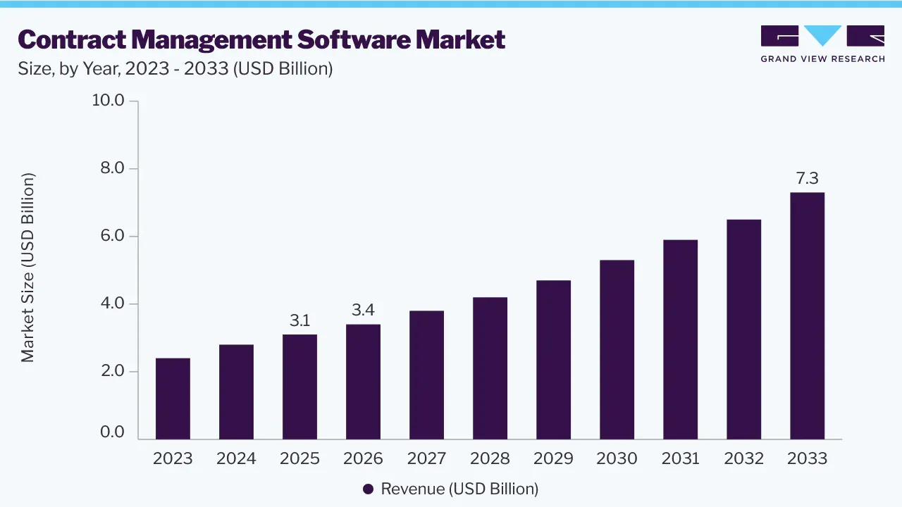Contract management software market size by year, 2023 to 2033, rising from $3.1 billion in 2025 to $7.3 billion in 2033