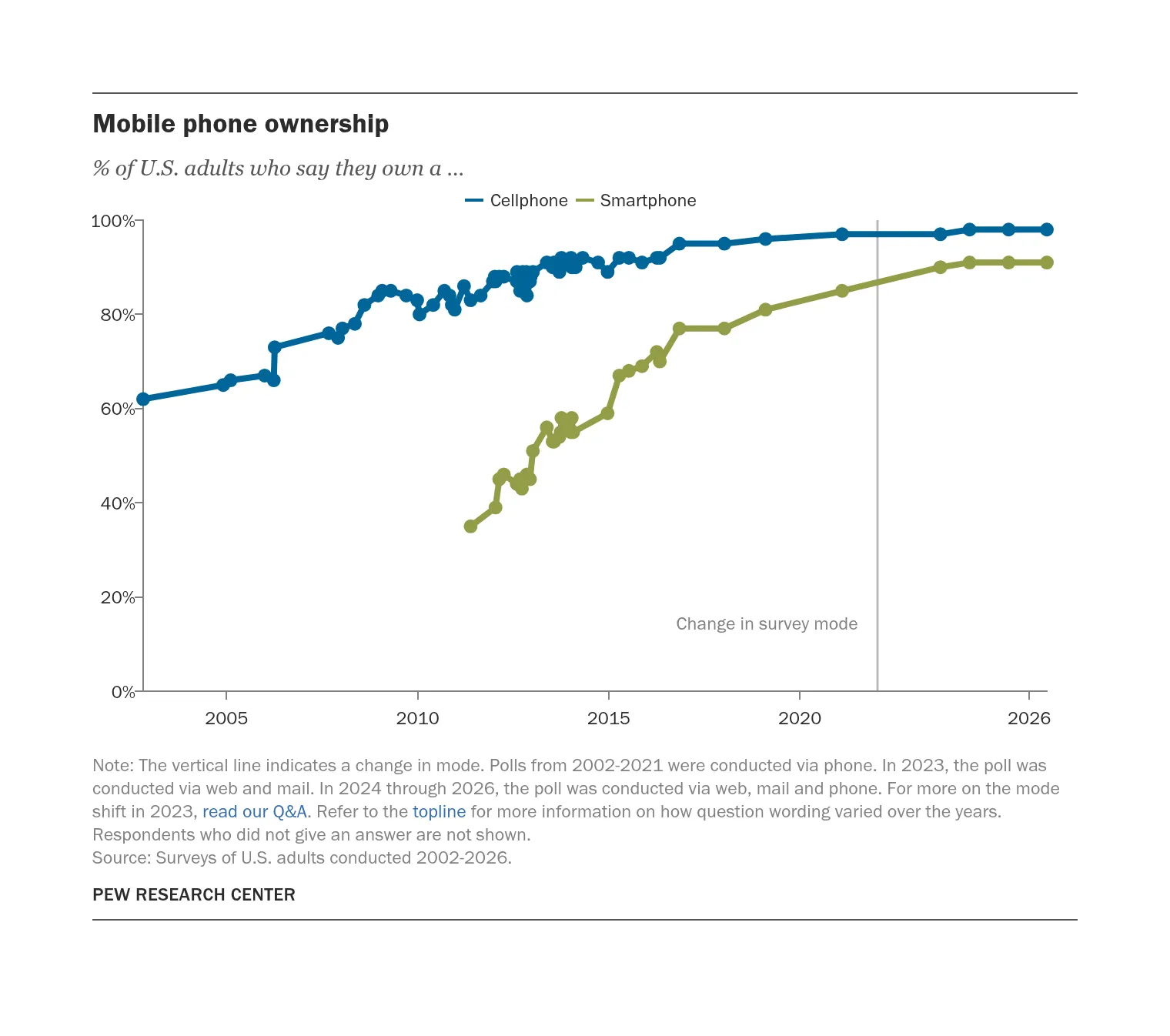 Pew Research Center chart of US adult cellphone and smartphone ownership, 2002 to 2026