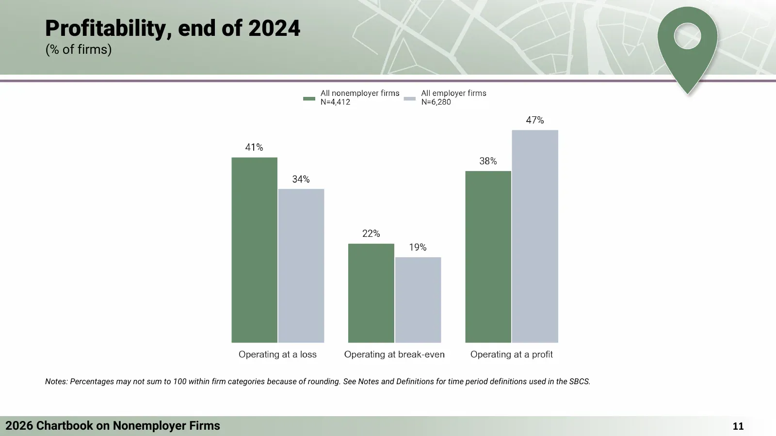 Share of nonemployer and employer firms operating at a loss, break-even or profit at the end of 2024