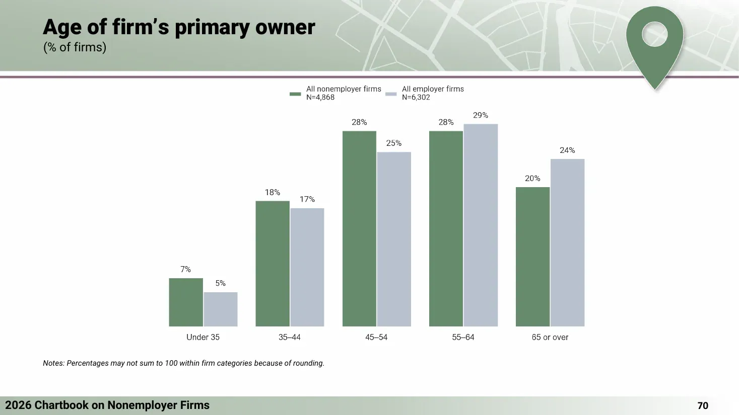 Age of the primary owner of US nonemployer and employer firms, 2025 survey