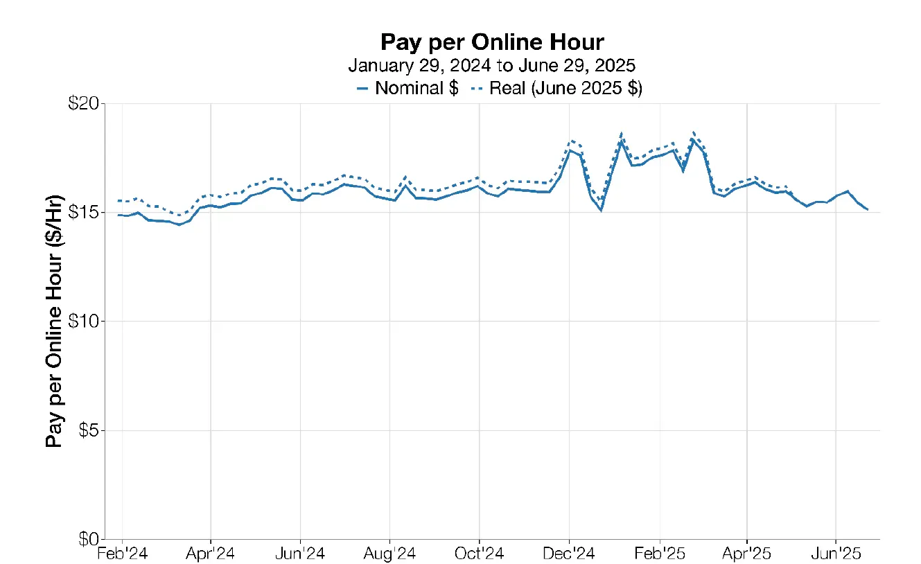 Average pay per online hour for Seattle app-based delivery workers, January 2024 to June 2025, in nominal and inflation-adjusted dollars