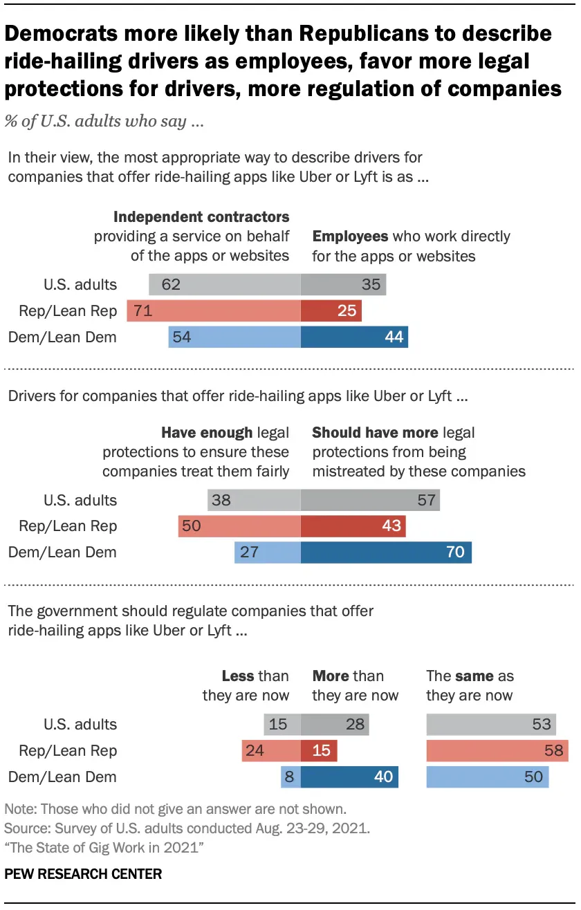 Share of U.S. adults who call ride-hailing drivers independent contractors or employees, who say drivers need more legal protections, and who want more or less regulation, by party