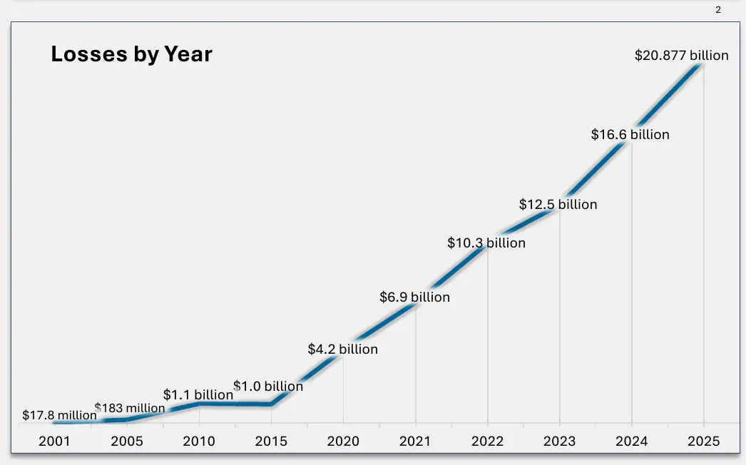 FBI IC3 chart of internet crime losses by year from 2001 to 2025, reaching $20.877 billion
