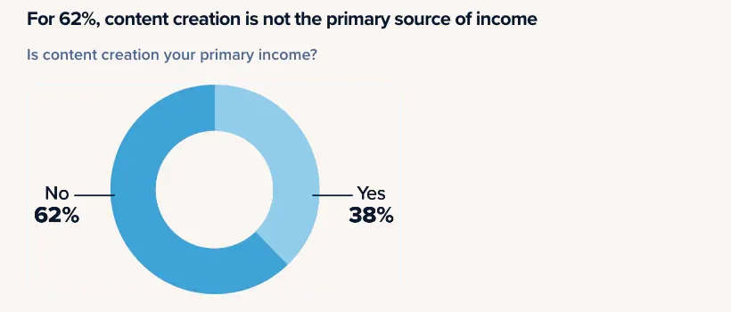 Donut chart: 62% of surveyed creators say content creation is not their primary source of income and 38% say it is