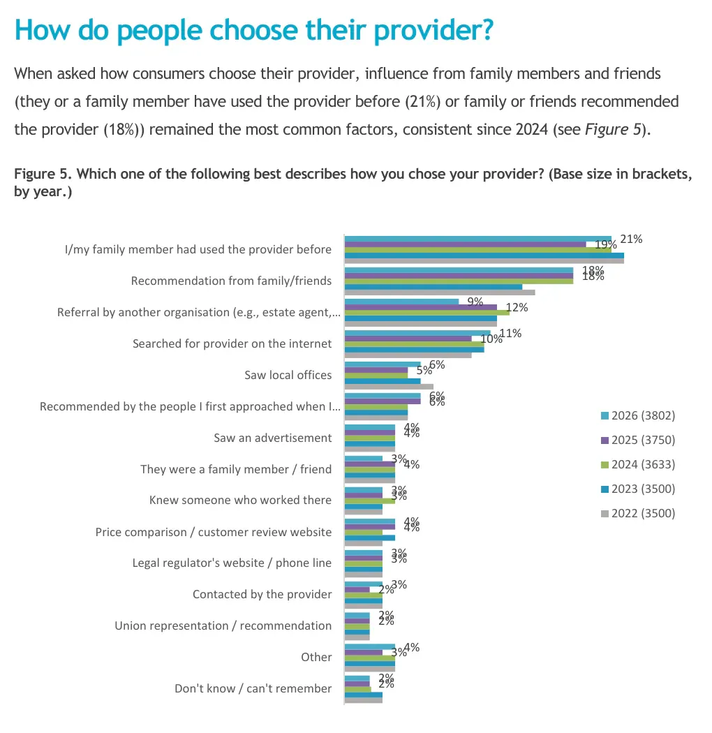 How consumers in England and Wales chose their legal provider, 2022 to 2026, led by past use and family or friend recommendations